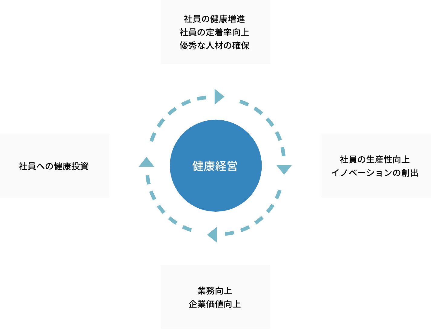 健康経営の推進サイクル